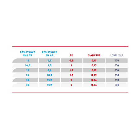 Tresse Fiiish Contact 150m